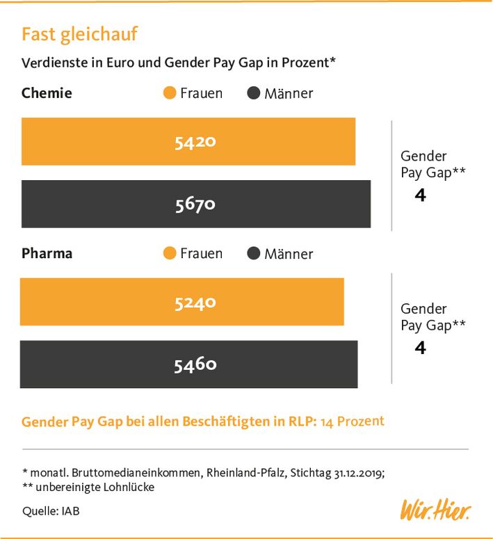 Grafik: Gender Pay Gap