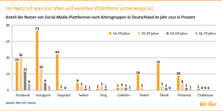 Eine Balkengrafik zeigt den Anteil der Nutzer von Social-Media-Plattformen nach Altersgruppen in Deutschland 2021