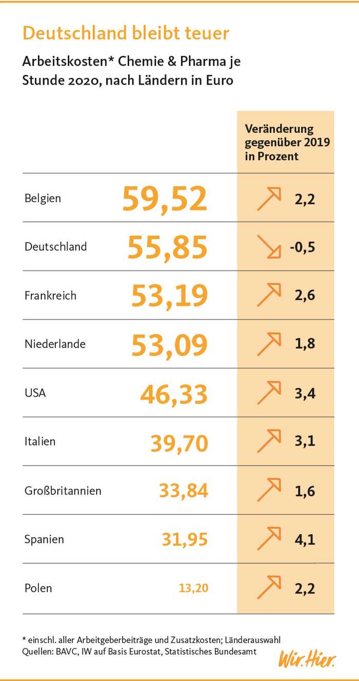 Chemie-Arbeitskosten im internationalen Vergleich: Deutschland weiter mit an der Spitze. Grafik: Lena Wolff