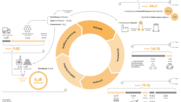 Schematische Darstellung des Kunststoff-Kreislaufs in Deutschland