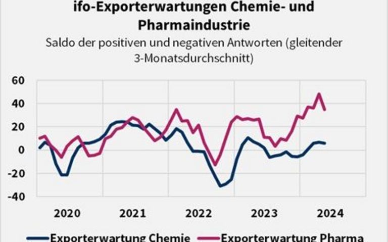 Ifo-Exporterwartungen Chemie- und Pharmaindustrie