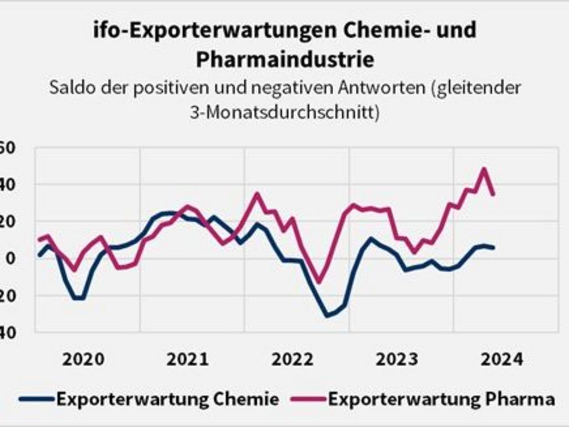 Ifo-Exporterwartungen Chemie- und Pharmaindustrie