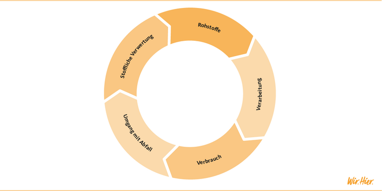 Schematische Darstellung des Kunststoff-Kreislaufs