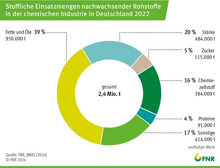 Fette und Öle machen mit 39 % das Gros der nachwachsenden Rohstoffe aus, gefolgt von Stärke (20 %) und Chemiezellstoff (16 5). Quellen: FNR, BMEL; Diagramm: FNR 2024