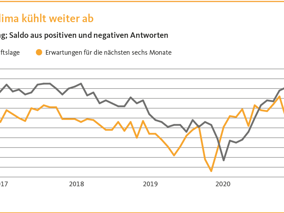 Grafik: Das Geschäftsklima bei Chemie & Pharma hat sich spürbar abgekühlt.